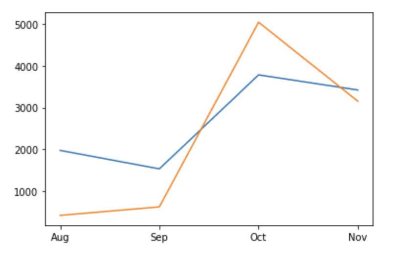 Plotting graphs output