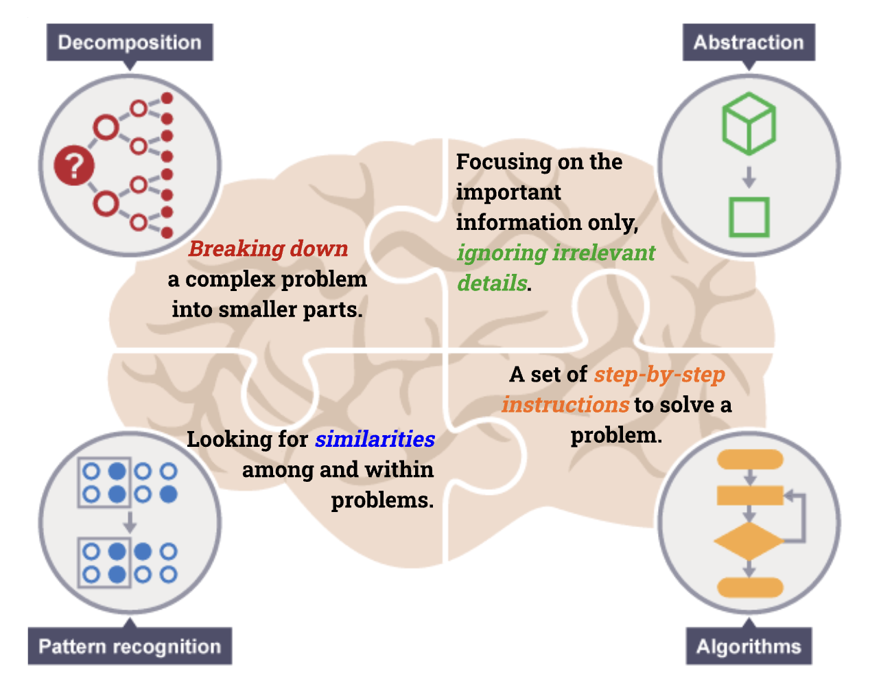 computational thinking